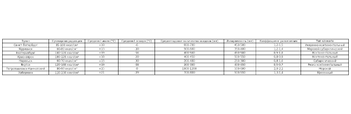 climate table